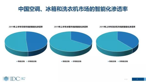 家電智能化發展趨勢下，傳統廠商的機會在哪里？(圖2)